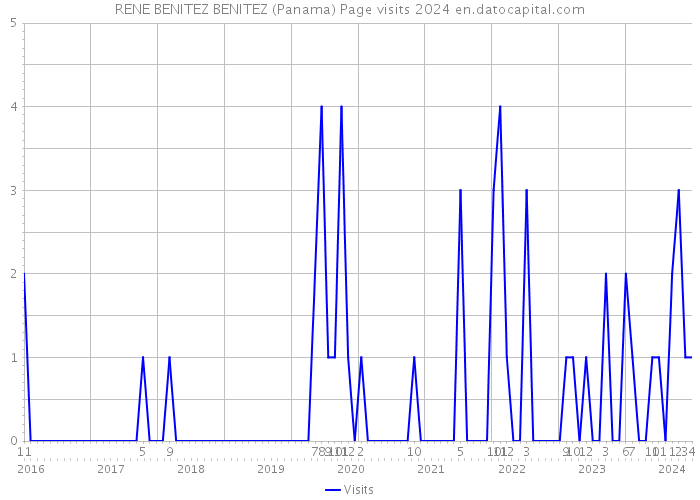 RENE BENITEZ BENITEZ (Panama) Page visits 2024 