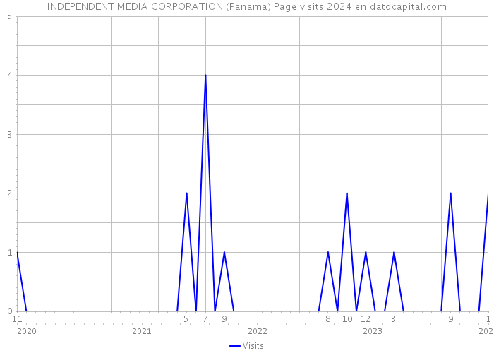 INDEPENDENT MEDIA CORPORATION (Panama) Page visits 2024 