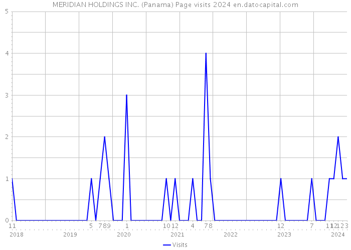 MERIDIAN HOLDINGS INC. (Panama) Page visits 2024 