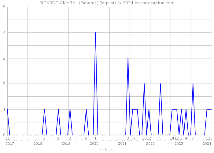RICARDO AMARAL (Panama) Page visits 2024 