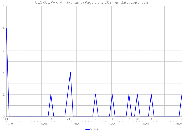 GEORGE PARFAIT (Panama) Page visits 2024 