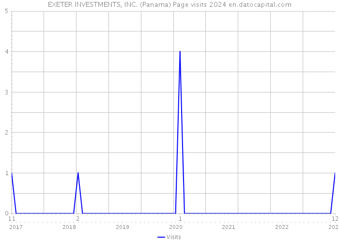EXETER INVESTMENTS, INC. (Panama) Page visits 2024 