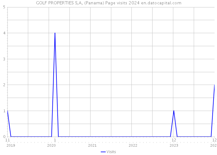 GOLF PROPERTIES S,A, (Panama) Page visits 2024 