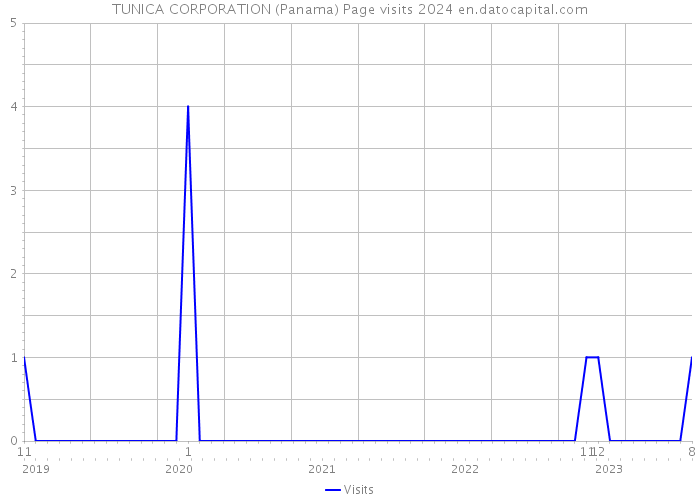 TUNICA CORPORATION (Panama) Page visits 2024 