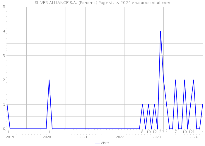 SILVER ALLIANCE S.A. (Panama) Page visits 2024 