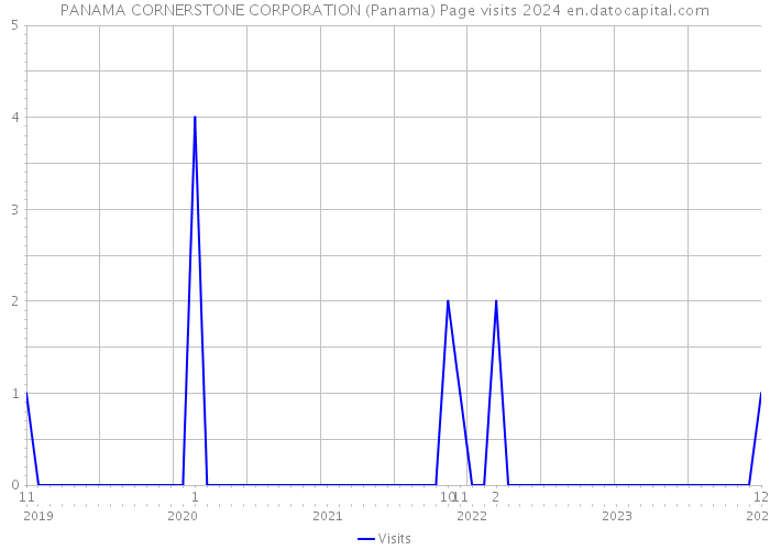 PANAMA CORNERSTONE CORPORATION (Panama) Page visits 2024 