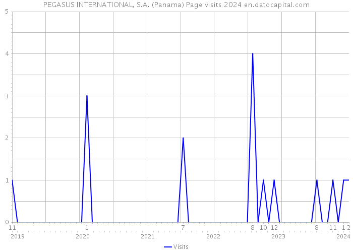 PEGASUS INTERNATIONAL, S.A. (Panama) Page visits 2024 