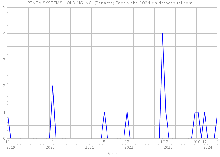 PENTA SYSTEMS HOLDING INC. (Panama) Page visits 2024 