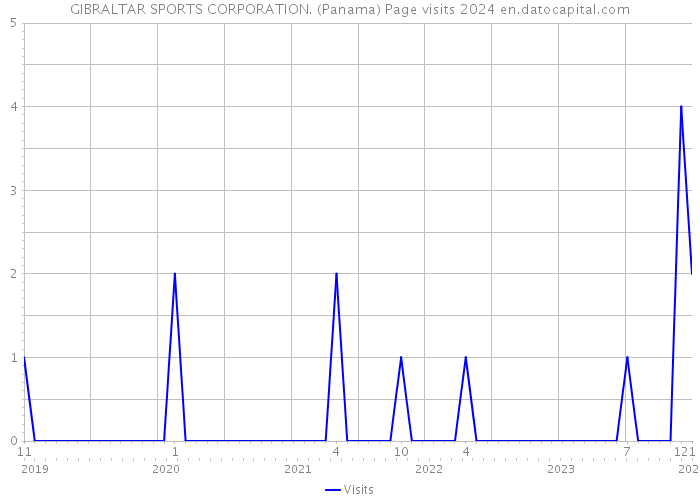 GIBRALTAR SPORTS CORPORATION. (Panama) Page visits 2024 