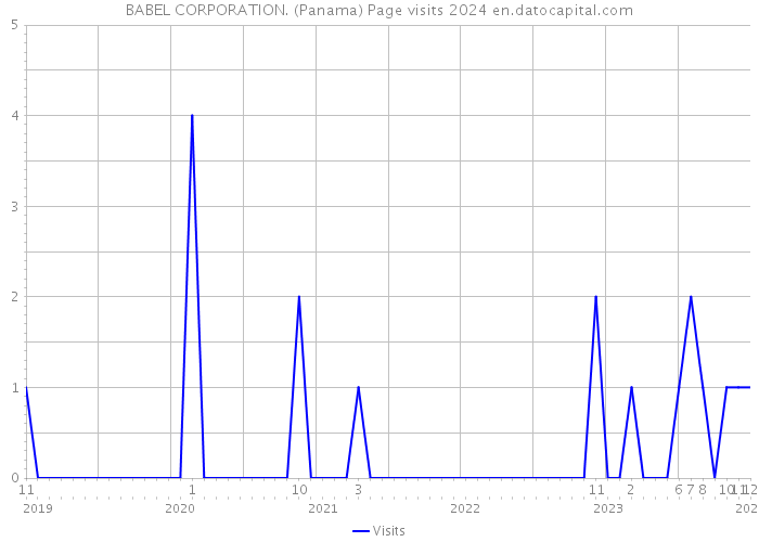 BABEL CORPORATION. (Panama) Page visits 2024 