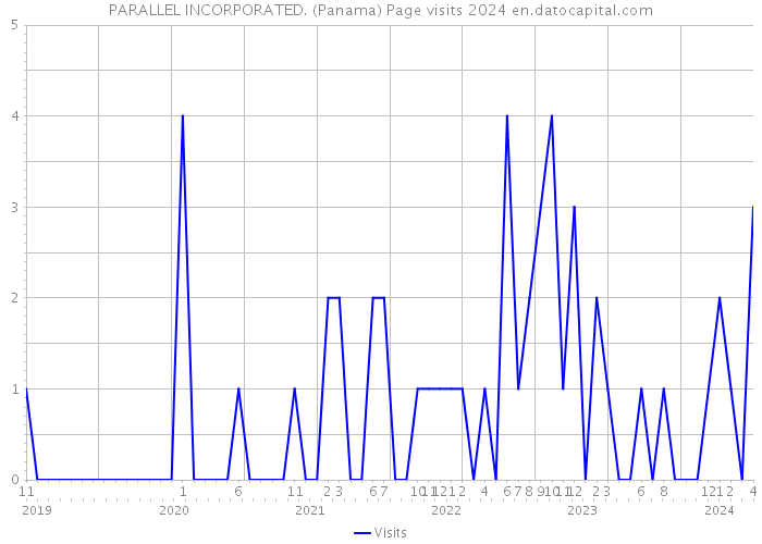 PARALLEL INCORPORATED. (Panama) Page visits 2024 