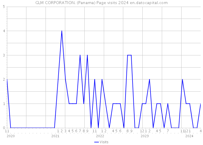 GLM CORPORATION. (Panama) Page visits 2024 