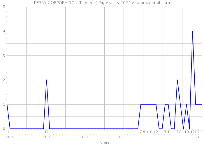 PERRY CORPORATION (Panama) Page visits 2024 