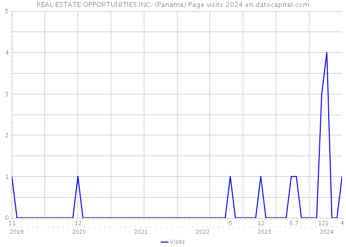 REAL ESTATE OPPORTUNITIES INC. (Panama) Page visits 2024 