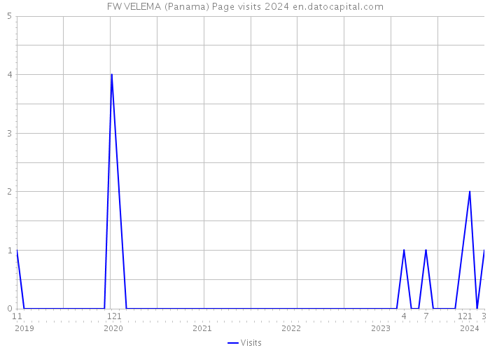 FW VELEMA (Panama) Page visits 2024 