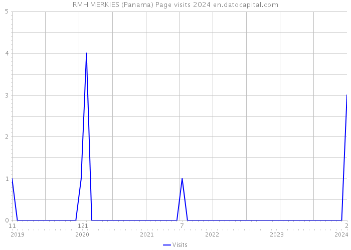 RMH MERKIES (Panama) Page visits 2024 