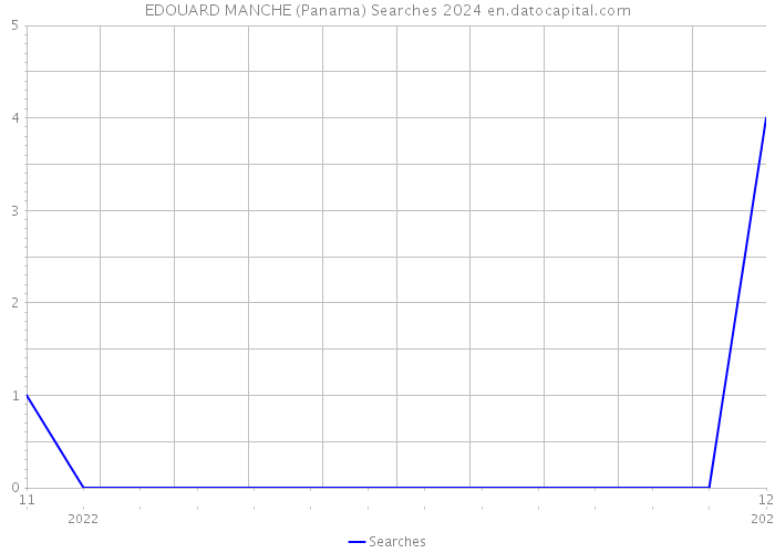 EDOUARD MANCHE (Panama) Searches 2024 
