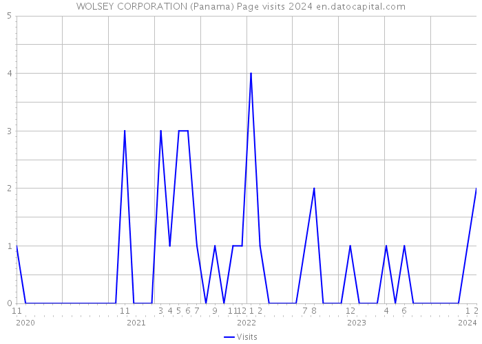 WOLSEY CORPORATION (Panama) Page visits 2024 