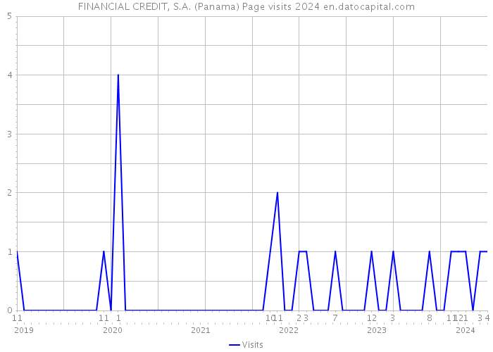 FINANCIAL CREDIT, S.A. (Panama) Page visits 2024 