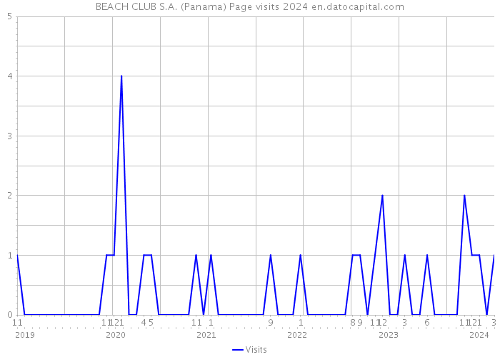 BEACH CLUB S.A. (Panama) Page visits 2024 