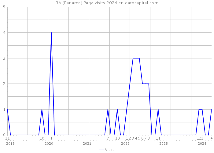 RA (Panama) Page visits 2024 
