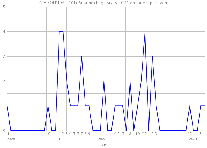 ZUF FOUNDATION (Panama) Page visits 2024 