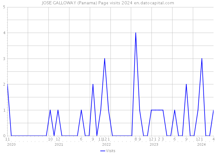 JOSE GALLOWAY (Panama) Page visits 2024 