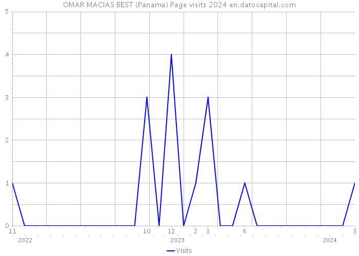 OMAR MACIAS BEST (Panama) Page visits 2024 