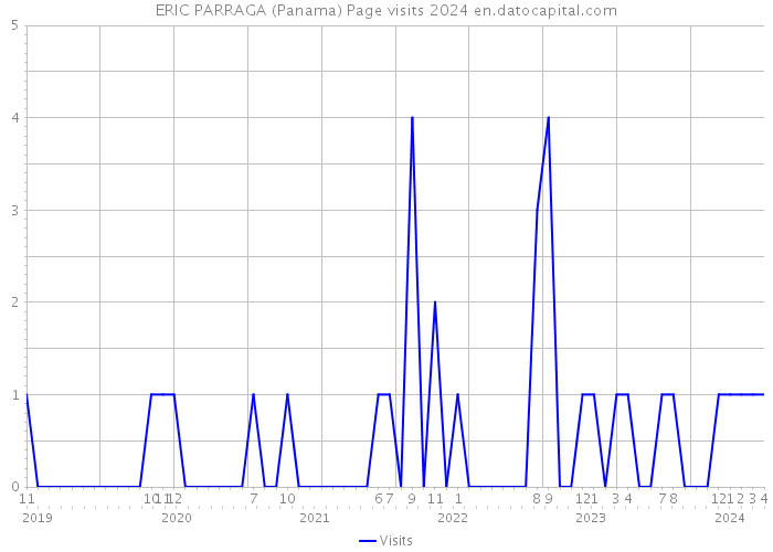 ERIC PARRAGA (Panama) Page visits 2024 