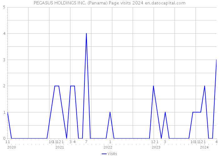 PEGASUS HOLDINGS INC. (Panama) Page visits 2024 