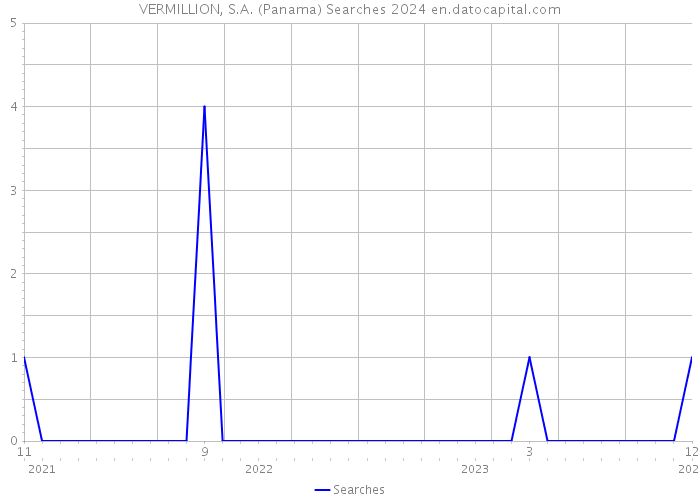 VERMILLION, S.A. (Panama) Searches 2024 