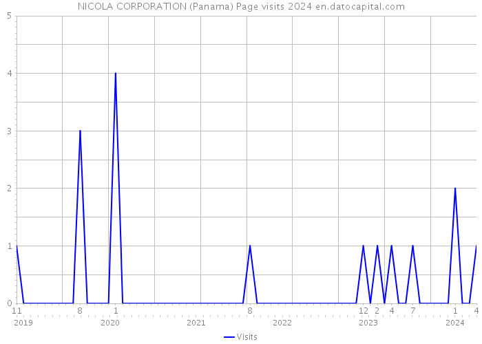 NICOLA CORPORATION (Panama) Page visits 2024 