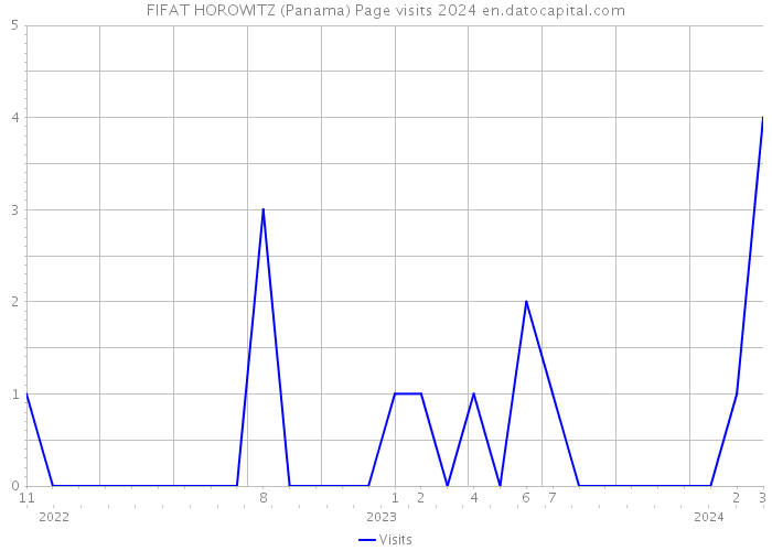 FIFAT HOROWITZ (Panama) Page visits 2024 
