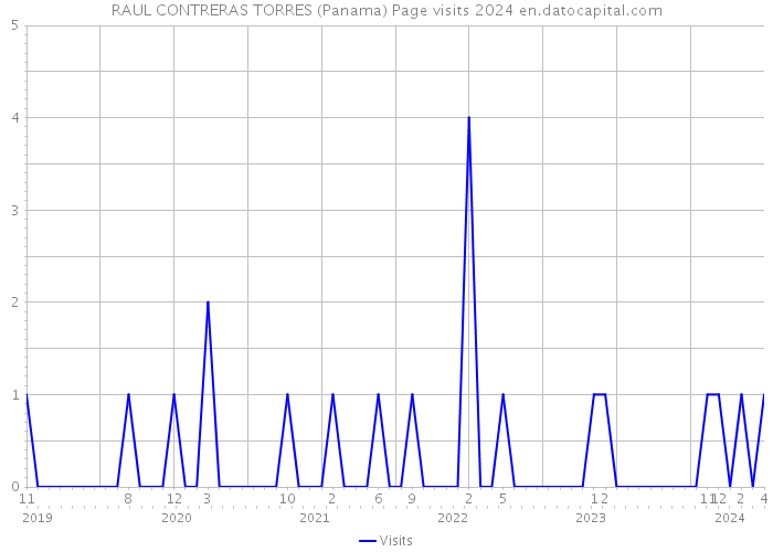 RAUL CONTRERAS TORRES (Panama) Page visits 2024 