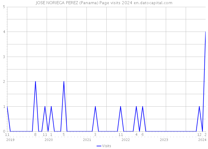 JOSE NORIEGA PEREZ (Panama) Page visits 2024 