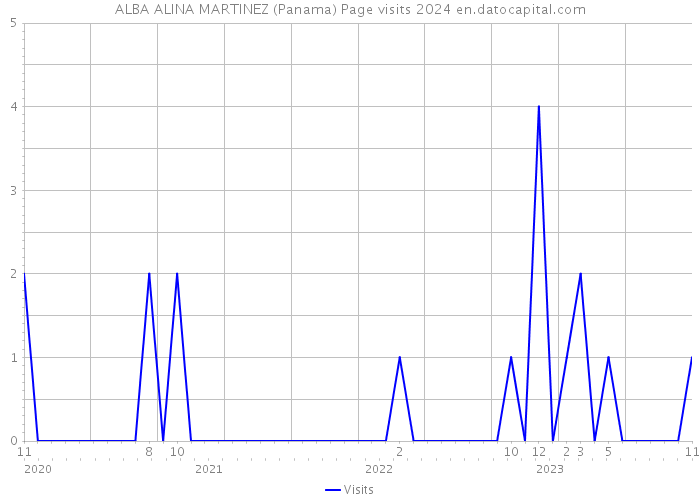 ALBA ALINA MARTINEZ (Panama) Page visits 2024 