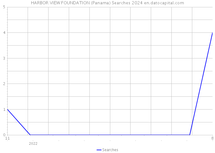 HARBOR VIEW FOUNDATION (Panama) Searches 2024 