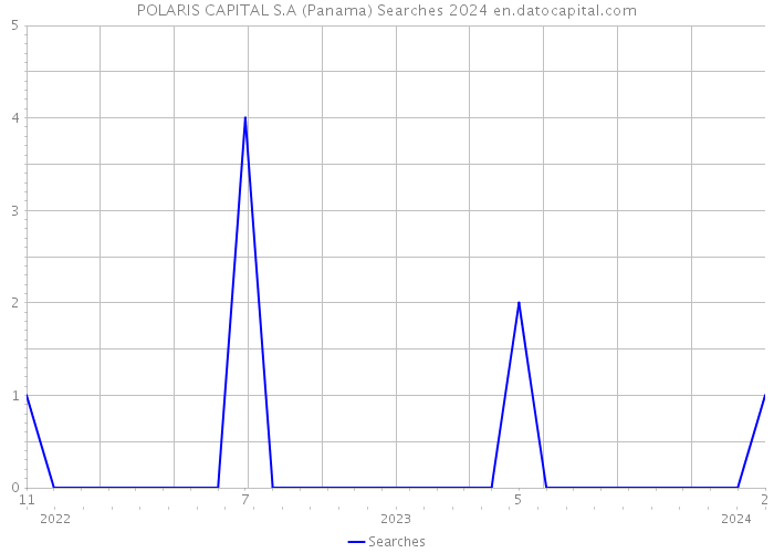 POLARIS CAPITAL S.A (Panama) Searches 2024 