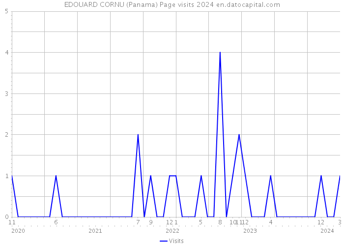 EDOUARD CORNU (Panama) Page visits 2024 