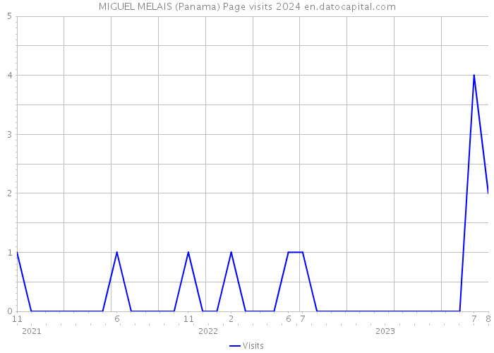 MIGUEL MELAIS (Panama) Page visits 2024 
