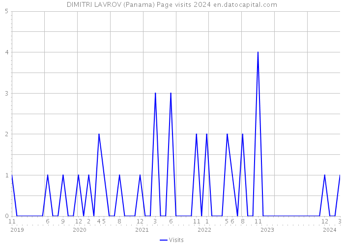 DIMITRI LAVROV (Panama) Page visits 2024 
