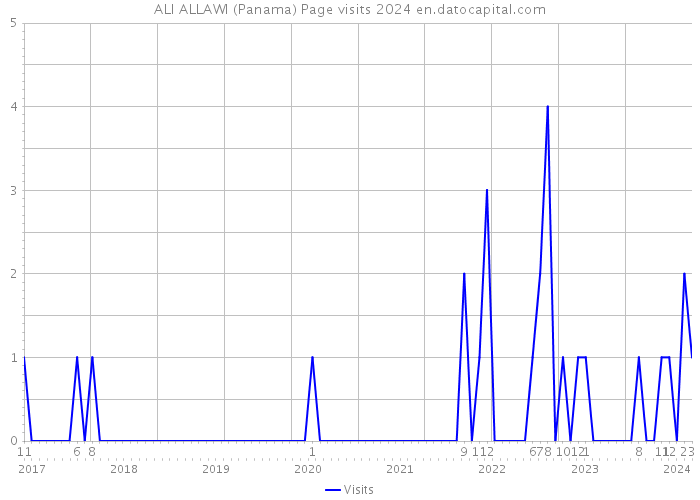 ALI ALLAWI (Panama) Page visits 2024 