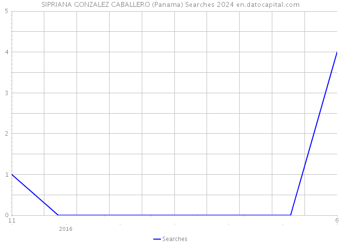 SIPRIANA GONZALEZ CABALLERO (Panama) Searches 2024 