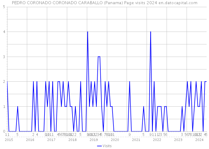 PEDRO CORONADO CORONADO CARABALLO (Panama) Page visits 2024 