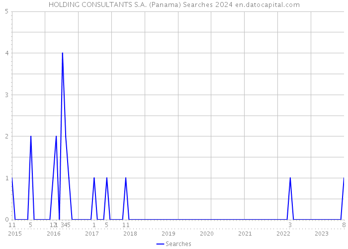 HOLDING CONSULTANTS S.A. (Panama) Searches 2024 