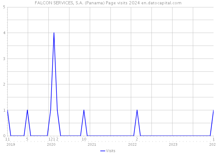 FALCON SERVICES, S.A. (Panama) Page visits 2024 