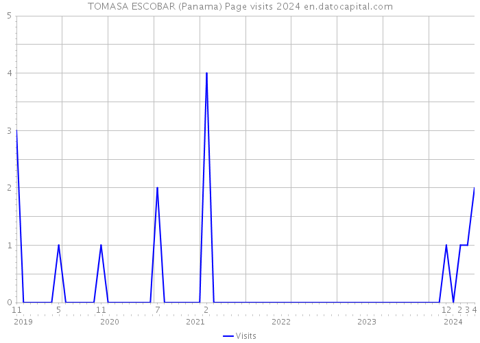 TOMASA ESCOBAR (Panama) Page visits 2024 