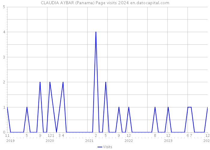 CLAUDIA AYBAR (Panama) Page visits 2024 