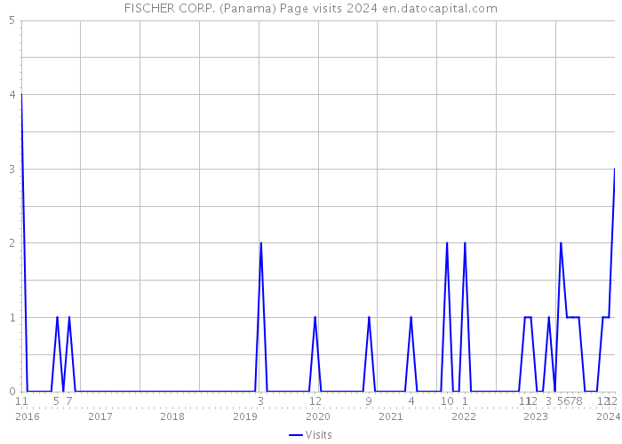 FISCHER CORP. (Panama) Page visits 2024 