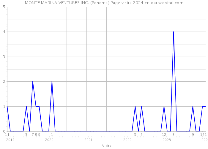 MONTE MARINA VENTURES INC. (Panama) Page visits 2024 